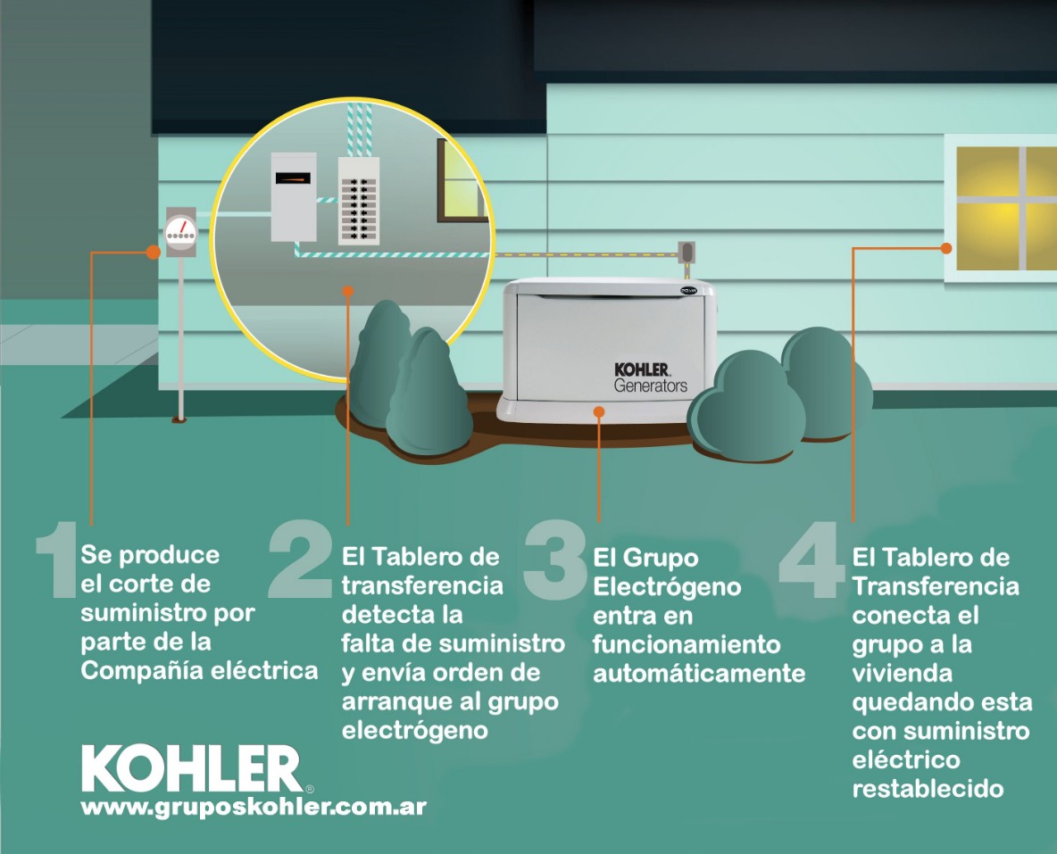 Generadores Kohler funcionamiento Como funcionan los grupos electrógeno Kohler